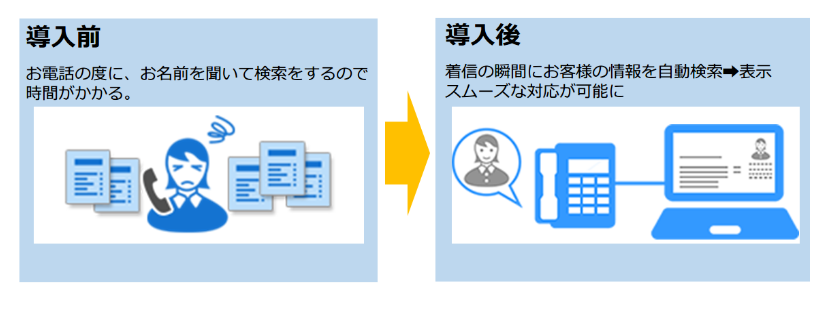 CTI導入前と導入後の変化イメージ